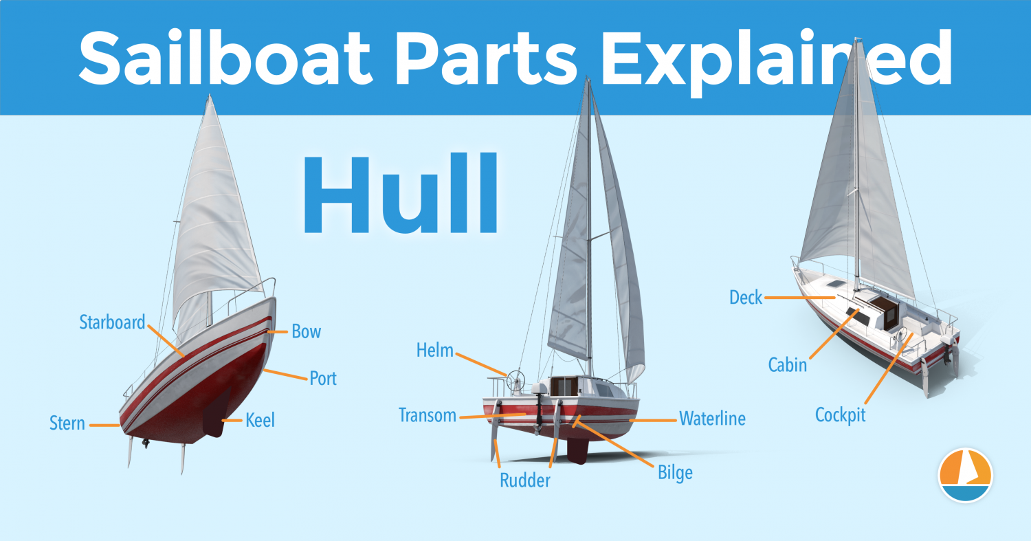 sailboat parts hull How Do The Different Parts Of A Sailboat Work Together For Smooth Sailing?