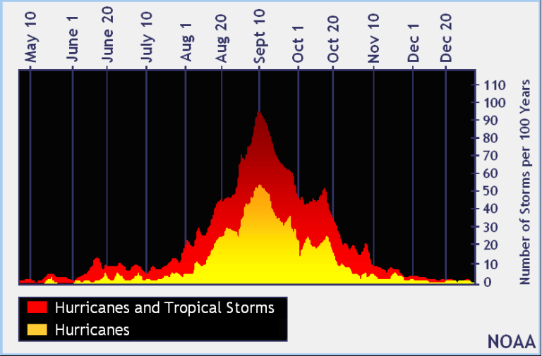 Florida Hurricane Season When